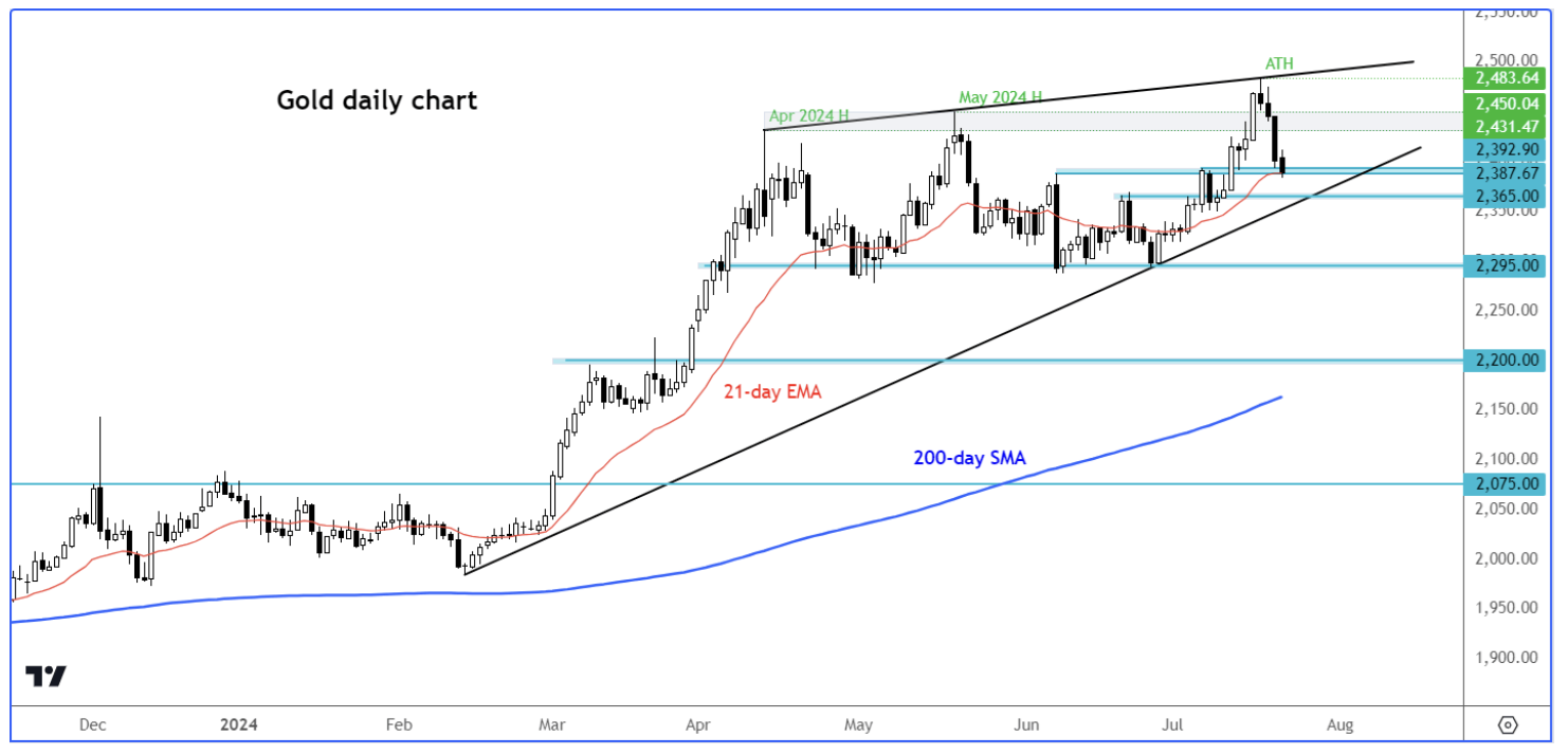 a graph of a stock market